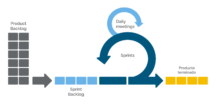 Implementación ágil de Odoo en sprints