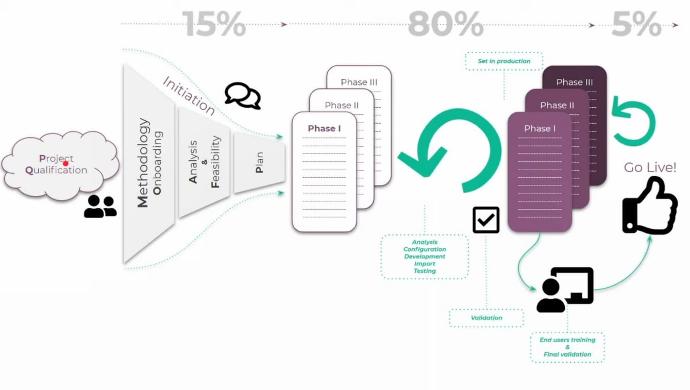 Metodología oficial de implementación de Odoo