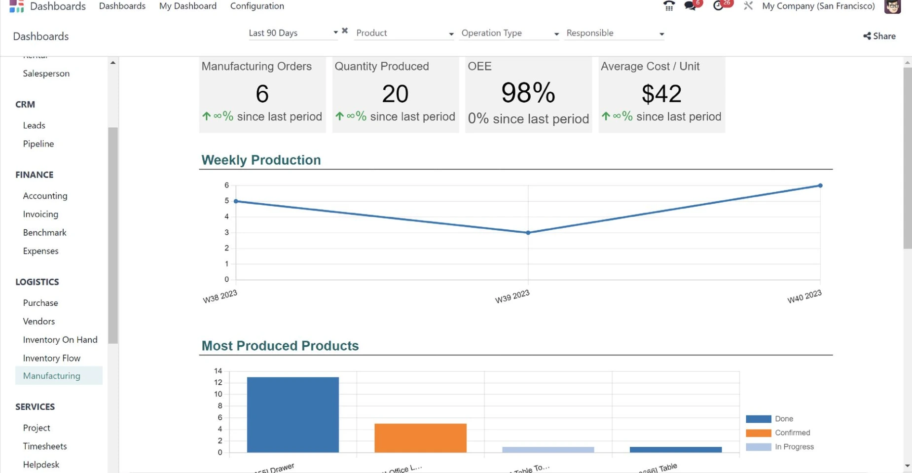 Planificación de la producción en Odoo